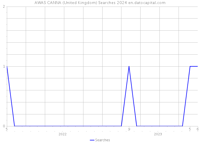 AWAS CANNA (United Kingdom) Searches 2024 