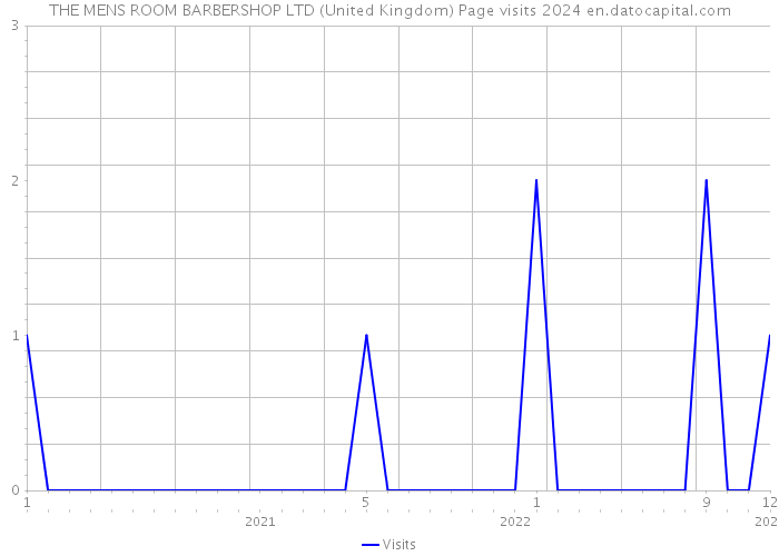 THE MENS ROOM BARBERSHOP LTD (United Kingdom) Page visits 2024 