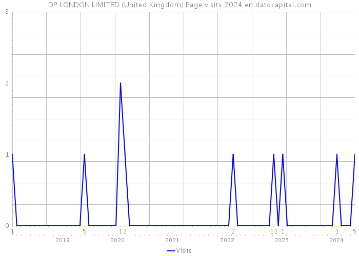 DP LONDON LIMITED (United Kingdom) Page visits 2024 