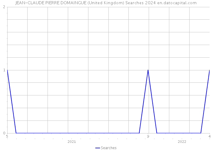 JEAN-CLAUDE PIERRE DOMAINGUE (United Kingdom) Searches 2024 