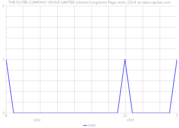 THE FILTER COMPANY GROUP LIMITED (United Kingdom) Page visits 2024 