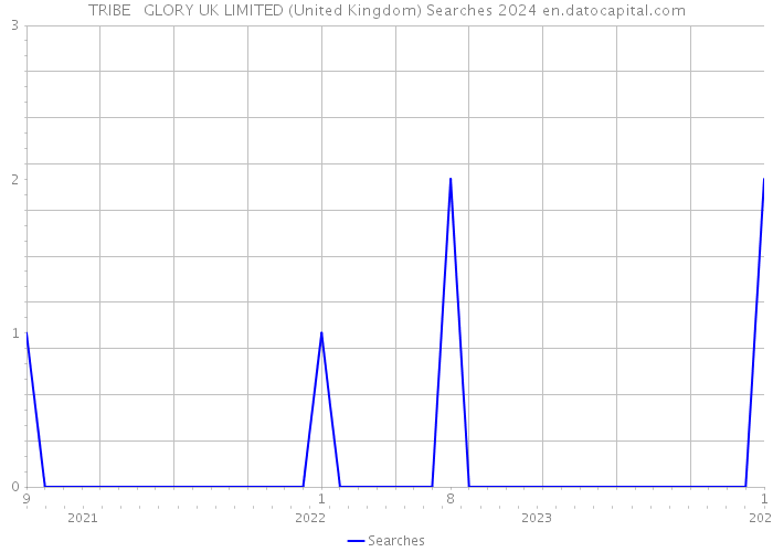 TRIBE + GLORY UK LIMITED (United Kingdom) Searches 2024 