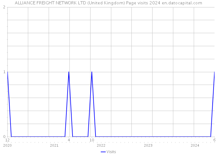ALLIANCE FREIGHT NETWORK LTD (United Kingdom) Page visits 2024 