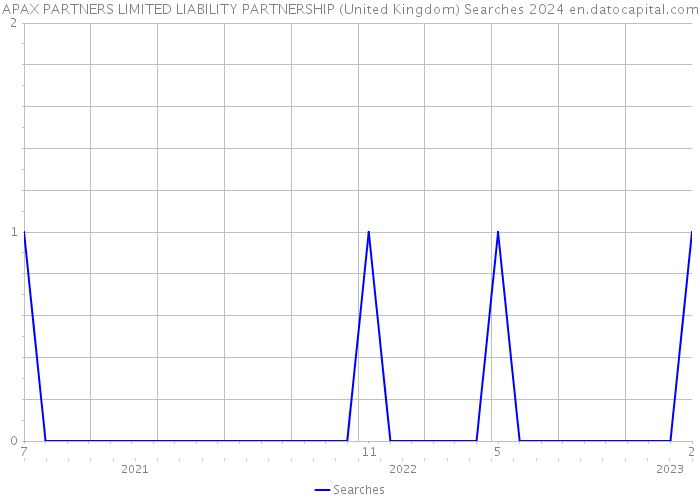 APAX PARTNERS LIMITED LIABILITY PARTNERSHIP (United Kingdom) Searches 2024 