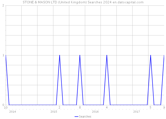 STONE & MASON LTD (United Kingdom) Searches 2024 