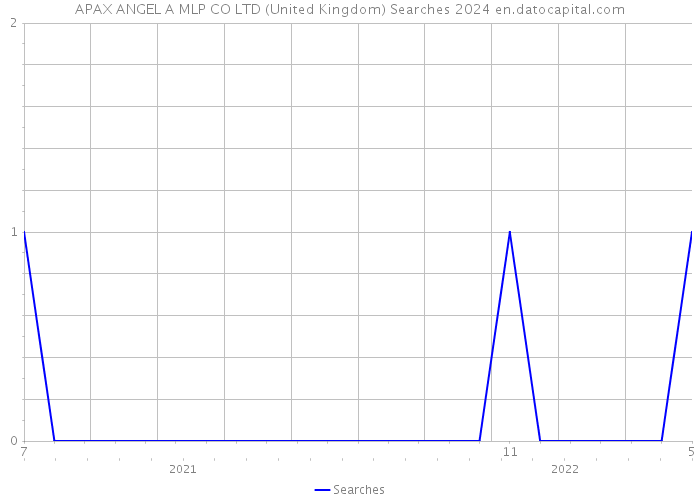 APAX ANGEL A MLP CO LTD (United Kingdom) Searches 2024 