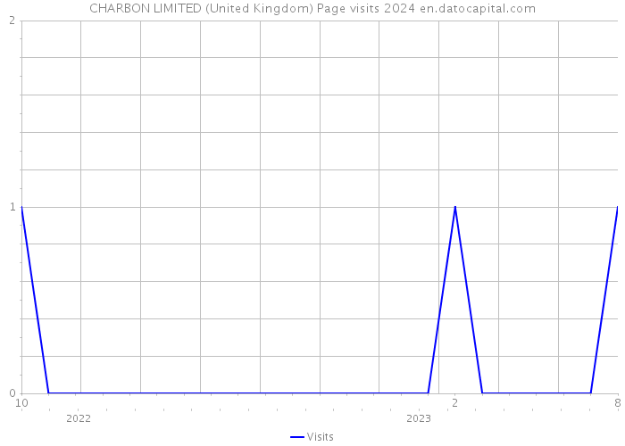 CHARBON LIMITED (United Kingdom) Page visits 2024 