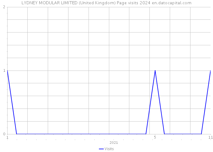 LYDNEY MODULAR LIMITED (United Kingdom) Page visits 2024 