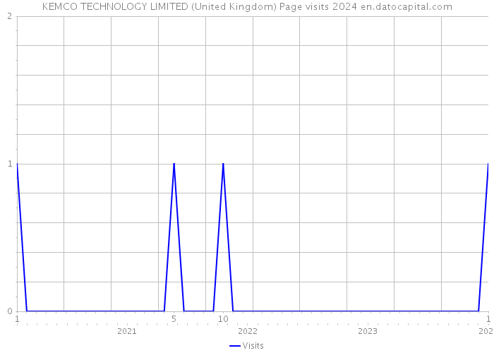 KEMCO TECHNOLOGY LIMITED (United Kingdom) Page visits 2024 