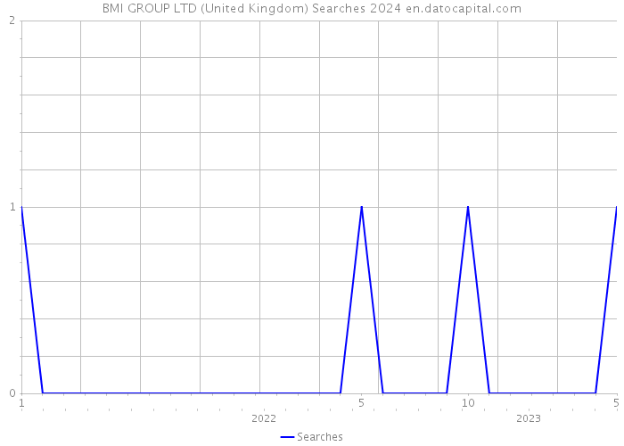 BMI GROUP LTD (United Kingdom) Searches 2024 
