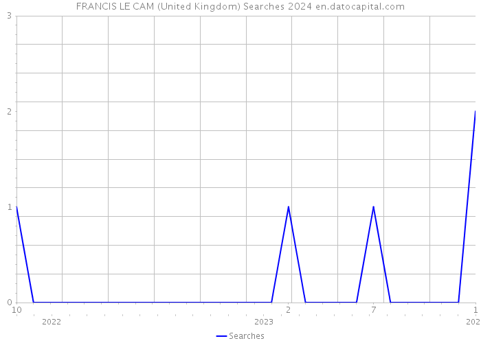 FRANCIS LE CAM (United Kingdom) Searches 2024 