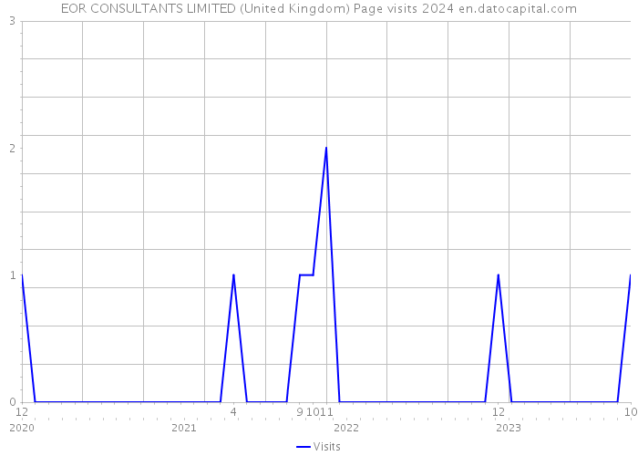 EOR CONSULTANTS LIMITED (United Kingdom) Page visits 2024 