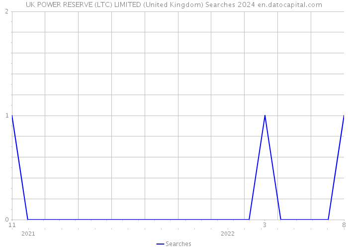 UK POWER RESERVE (LTC) LIMITED (United Kingdom) Searches 2024 