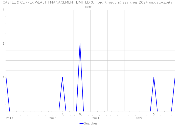 CASTLE & CLIPPER WEALTH MANAGEMENT LIMITED (United Kingdom) Searches 2024 