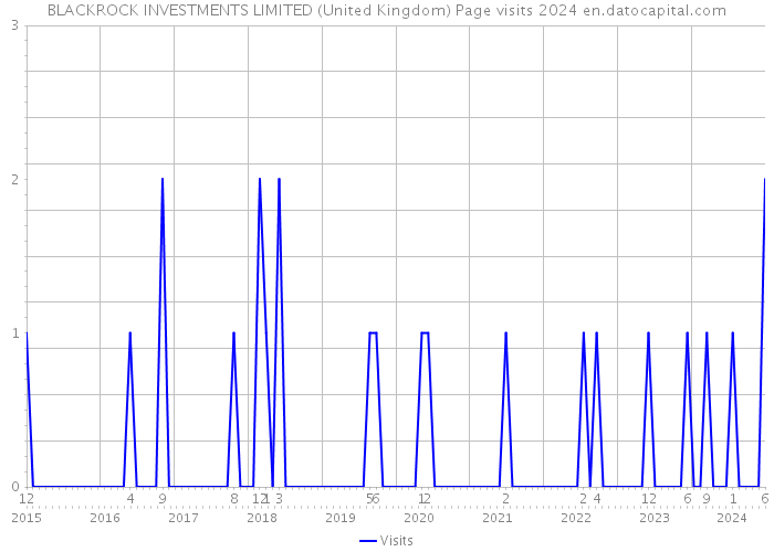 BLACKROCK INVESTMENTS LIMITED (United Kingdom) Page visits 2024 