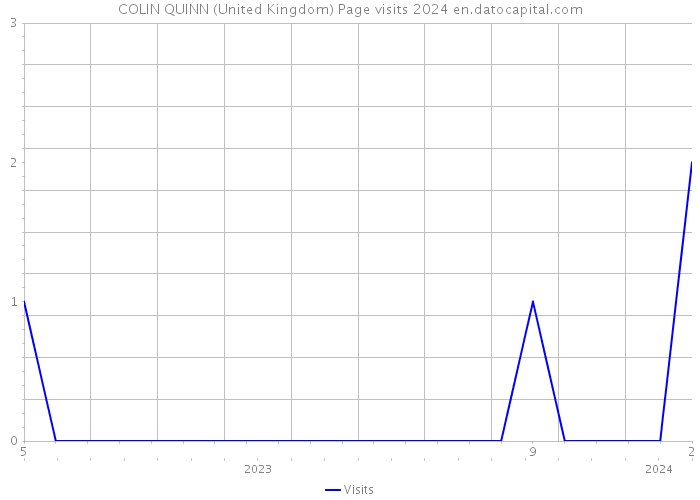 COLIN QUINN (United Kingdom) Page visits 2024 