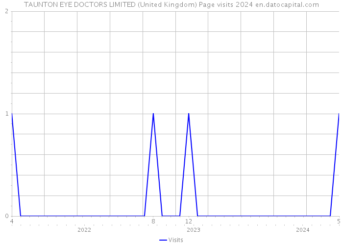 TAUNTON EYE DOCTORS LIMITED (United Kingdom) Page visits 2024 