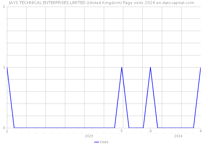 JAYS TECHNICAL ENTERPRISES LIMITED (United Kingdom) Page visits 2024 