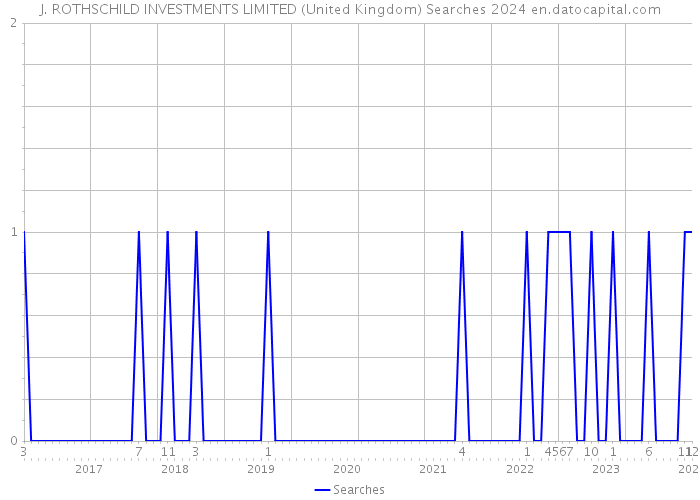 J. ROTHSCHILD INVESTMENTS LIMITED (United Kingdom) Searches 2024 