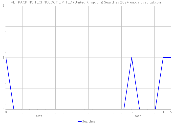 VL TRACKING TECHNOLOGY LIMITED (United Kingdom) Searches 2024 