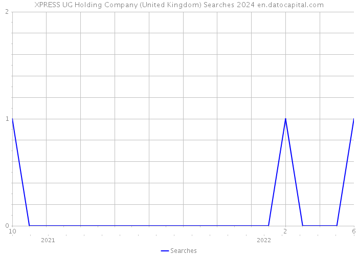XPRESS UG Holding Company (United Kingdom) Searches 2024 