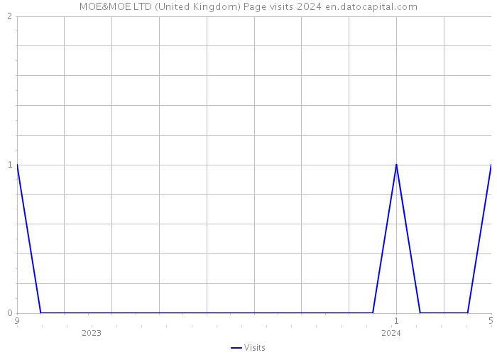 MOE&MOE LTD (United Kingdom) Page visits 2024 