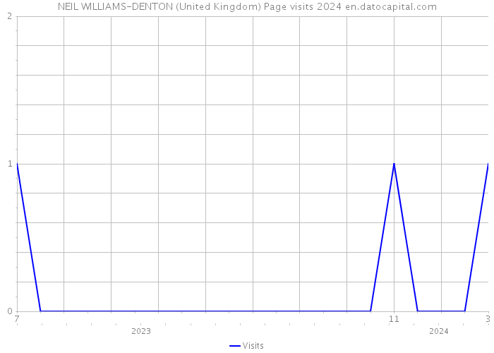 NEIL WILLIAMS-DENTON (United Kingdom) Page visits 2024 