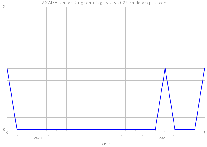 TAXWISE (United Kingdom) Page visits 2024 