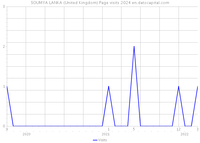 SOUMYA LANKA (United Kingdom) Page visits 2024 