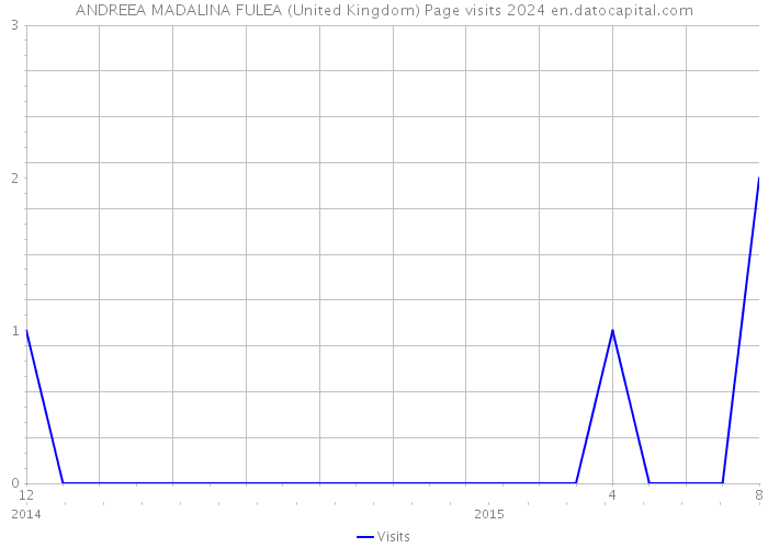 ANDREEA MADALINA FULEA (United Kingdom) Page visits 2024 