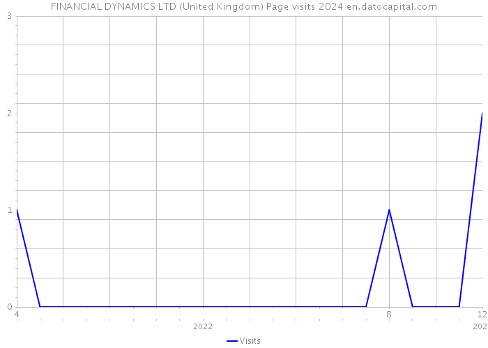 FINANCIAL DYNAMICS LTD (United Kingdom) Page visits 2024 