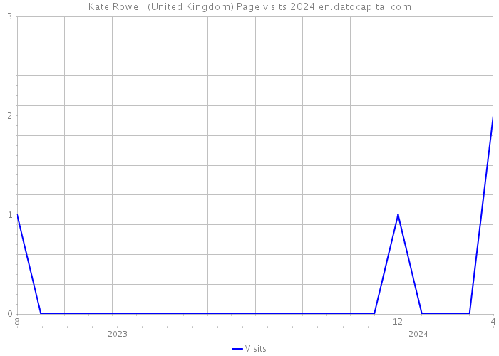 Kate Rowell (United Kingdom) Page visits 2024 