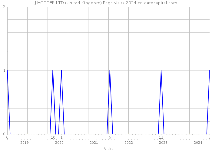 J HODDER LTD (United Kingdom) Page visits 2024 