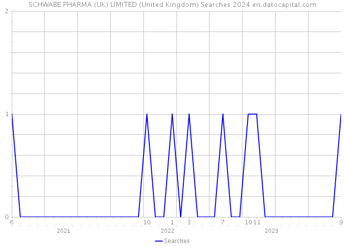 SCHWABE PHARMA (UK) LIMITED (United Kingdom) Searches 2024 
