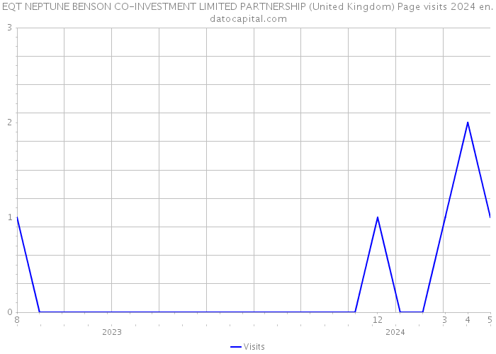 EQT NEPTUNE BENSON CO-INVESTMENT LIMITED PARTNERSHIP (United Kingdom) Page visits 2024 