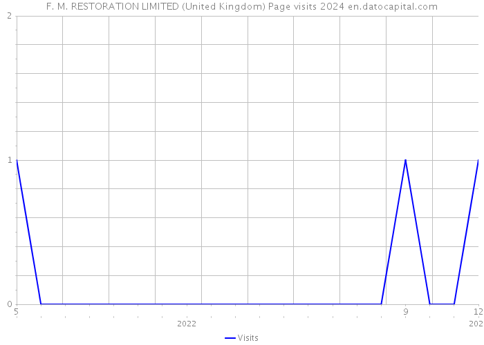 F. M. RESTORATION LIMITED (United Kingdom) Page visits 2024 