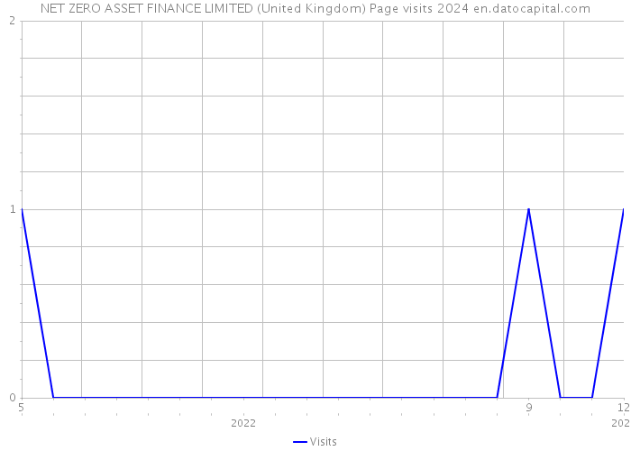 NET ZERO ASSET FINANCE LIMITED (United Kingdom) Page visits 2024 