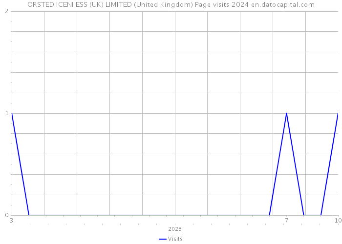 ORSTED ICENI ESS (UK) LIMITED (United Kingdom) Page visits 2024 