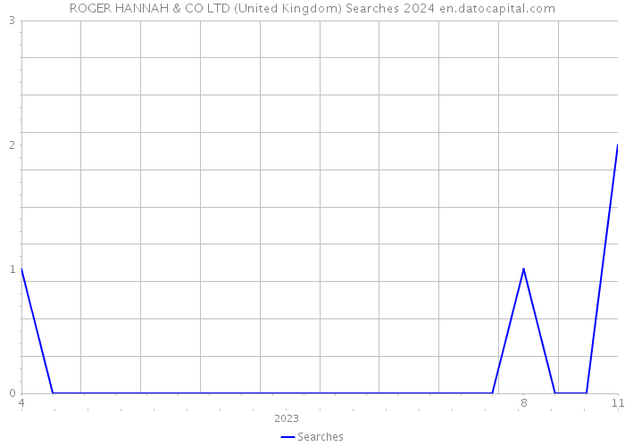 ROGER HANNAH & CO LTD (United Kingdom) Searches 2024 