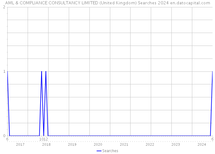 AML & COMPLIANCE CONSULTANCY LIMITED (United Kingdom) Searches 2024 