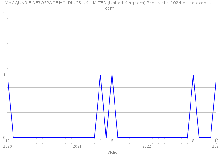 MACQUARIE AEROSPACE HOLDINGS UK LIMITED (United Kingdom) Page visits 2024 