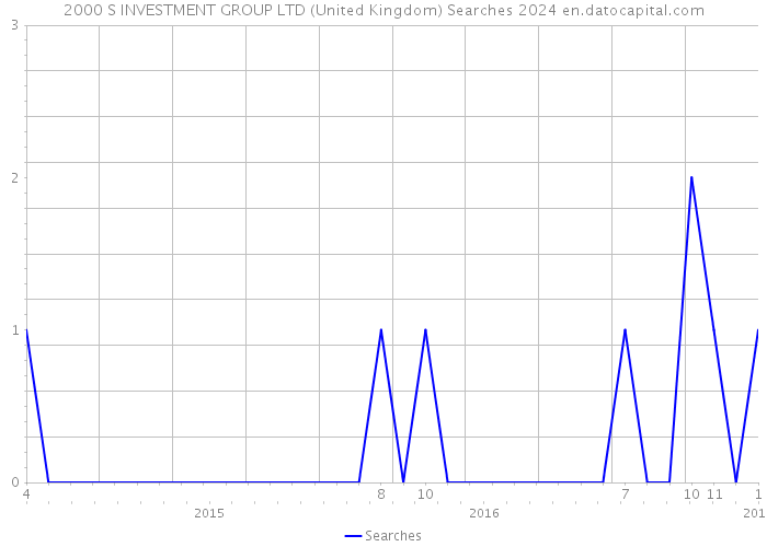 2000 S INVESTMENT GROUP LTD (United Kingdom) Searches 2024 