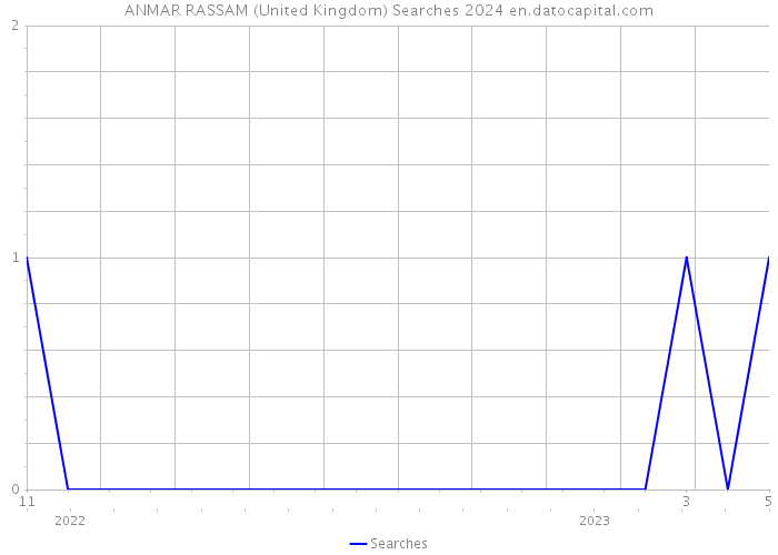 ANMAR RASSAM (United Kingdom) Searches 2024 