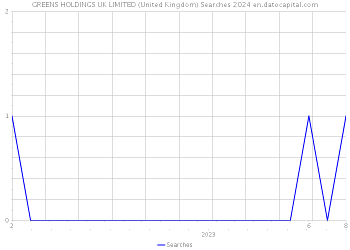 GREENS HOLDINGS UK LIMITED (United Kingdom) Searches 2024 