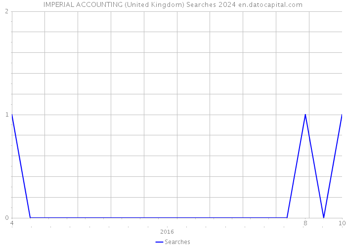 IMPERIAL ACCOUNTING (United Kingdom) Searches 2024 