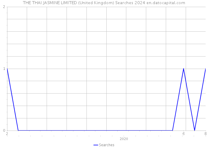 THE THAI JASMINE LIMITED (United Kingdom) Searches 2024 