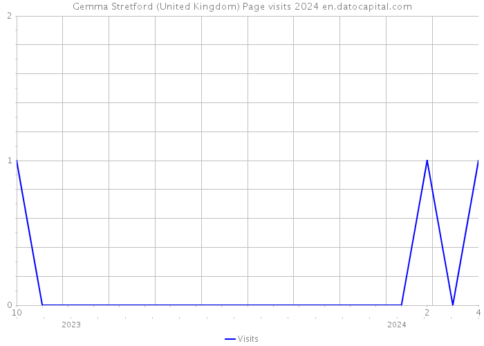 Gemma Stretford (United Kingdom) Page visits 2024 