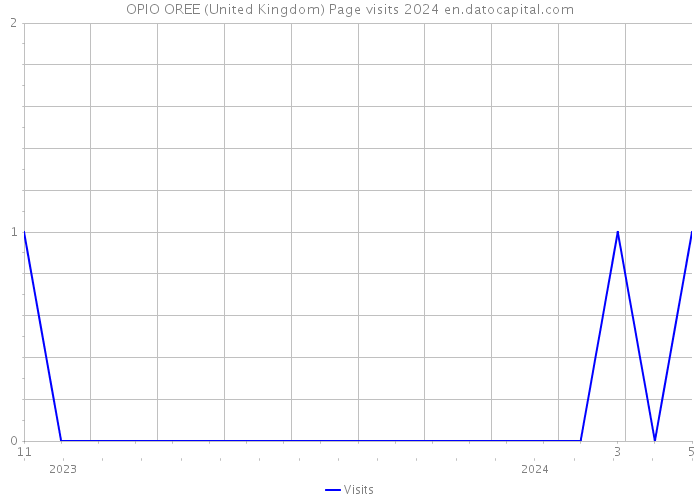OPIO OREE (United Kingdom) Page visits 2024 