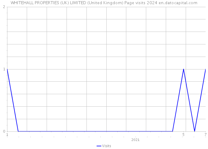 WHITEHALL PROPERTIES (UK) LIMITED (United Kingdom) Page visits 2024 