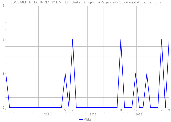 EDGE MEDIA TECHNOLOGY LIMITED (United Kingdom) Page visits 2024 